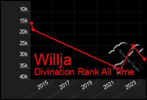 Total Graph of Willja