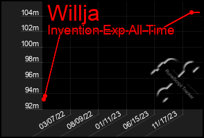 Total Graph of Willja