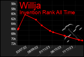 Total Graph of Willja