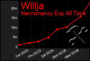 Total Graph of Willja
