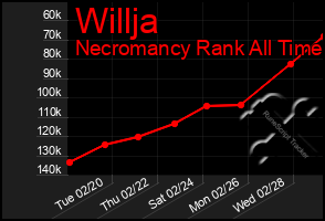 Total Graph of Willja
