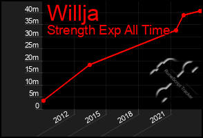 Total Graph of Willja