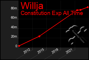 Total Graph of Willja