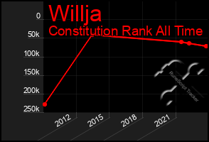 Total Graph of Willja