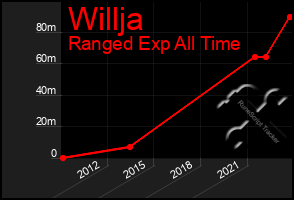 Total Graph of Willja