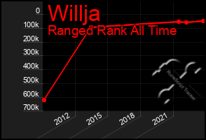 Total Graph of Willja