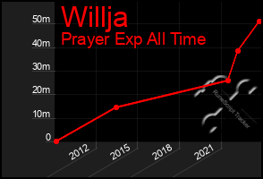 Total Graph of Willja