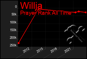 Total Graph of Willja