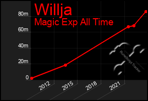 Total Graph of Willja