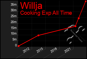 Total Graph of Willja