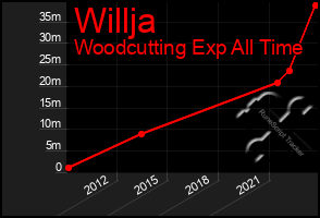Total Graph of Willja