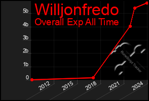 Total Graph of Willjonfredo