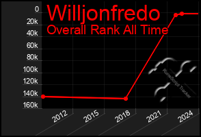 Total Graph of Willjonfredo