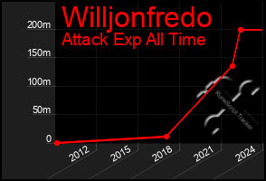 Total Graph of Willjonfredo