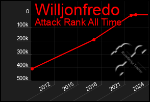 Total Graph of Willjonfredo