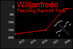 Total Graph of Willjonfredo