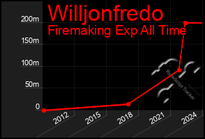 Total Graph of Willjonfredo