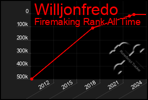 Total Graph of Willjonfredo