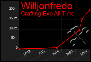 Total Graph of Willjonfredo