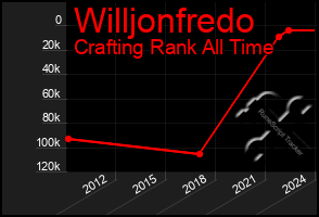 Total Graph of Willjonfredo