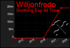 Total Graph of Willjonfredo