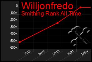 Total Graph of Willjonfredo