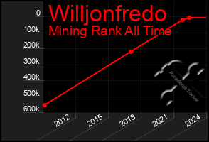 Total Graph of Willjonfredo