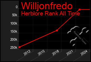 Total Graph of Willjonfredo