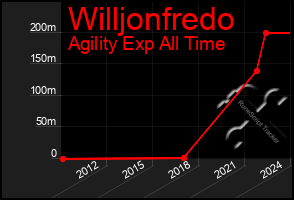 Total Graph of Willjonfredo