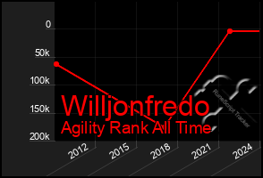 Total Graph of Willjonfredo