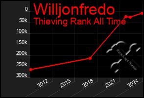 Total Graph of Willjonfredo