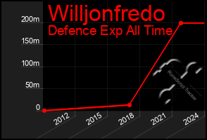 Total Graph of Willjonfredo