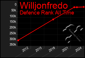 Total Graph of Willjonfredo