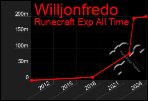 Total Graph of Willjonfredo