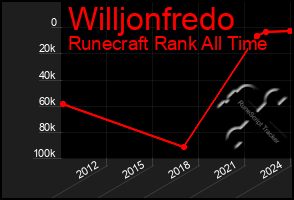 Total Graph of Willjonfredo