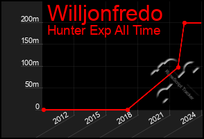 Total Graph of Willjonfredo