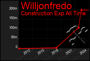 Total Graph of Willjonfredo