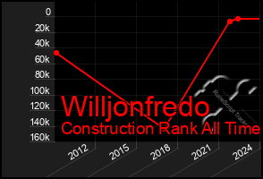 Total Graph of Willjonfredo