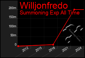 Total Graph of Willjonfredo