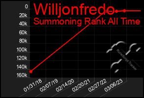 Total Graph of Willjonfredo