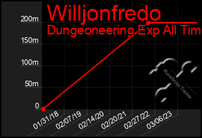 Total Graph of Willjonfredo