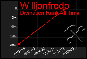 Total Graph of Willjonfredo