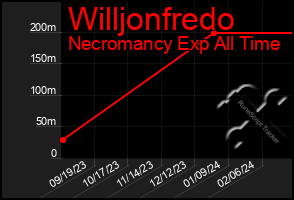 Total Graph of Willjonfredo