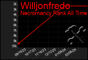 Total Graph of Willjonfredo