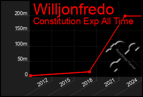 Total Graph of Willjonfredo