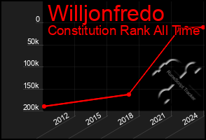 Total Graph of Willjonfredo