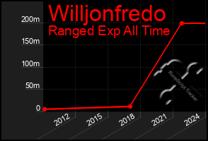 Total Graph of Willjonfredo