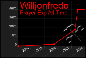 Total Graph of Willjonfredo