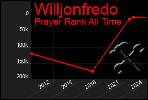 Total Graph of Willjonfredo