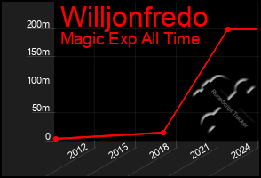 Total Graph of Willjonfredo